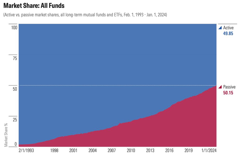 Chart showing active and passive market shares of all long-term US mutual funds and ETFs from February 1993 to January 2024, with the passive share rising steadily to 50.15% and the active share falling to 49.85%