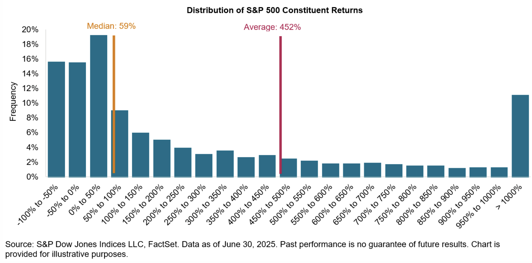 Histogram of the distribution of S&P 500 constituent returns, strongly skewed to the right, with a median of 59% and an average of 452%