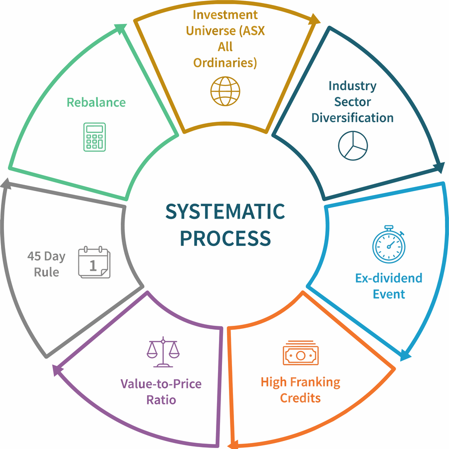 The systematic process: a seven stage cycle from the ASX All Ordinaries investment universe, through industry sector diversification, ex-dividend events, high franking credits, value-to-price ratio and the 45 day rule, to rebalance